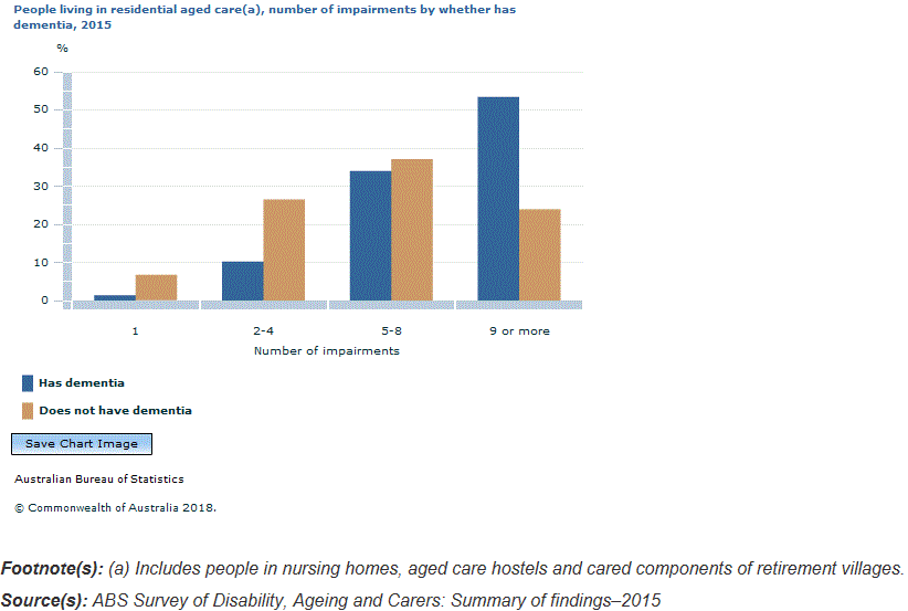 Graph Image for People living in residential aged care(a), number of impairments by whether has dementia, 2015